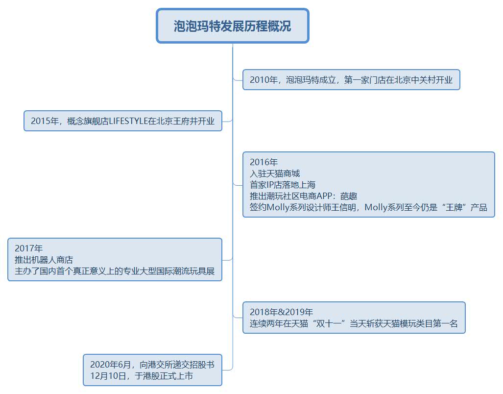 图2:泡泡玛特发展历程.jpg 图2:泡泡玛特发展历程.jpg