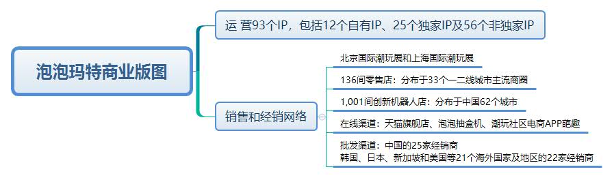 图4:泡泡玛特商业版图.jpg 图4:泡泡玛特商业版图.jpg