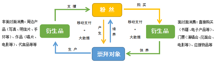 互联网环境下的粉丝经济模式.png